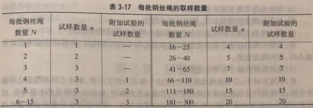 橋式起重機鋼絲繩取樣數量 橋式起重機鋼絲繩取樣數量