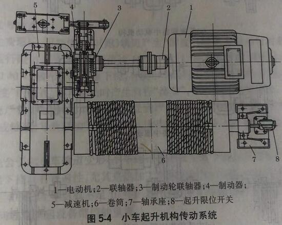 小車起升機構傳動系統 小車起升機構傳動系統