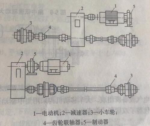 小車移動機構傳動系統 小車移動機構傳動系統