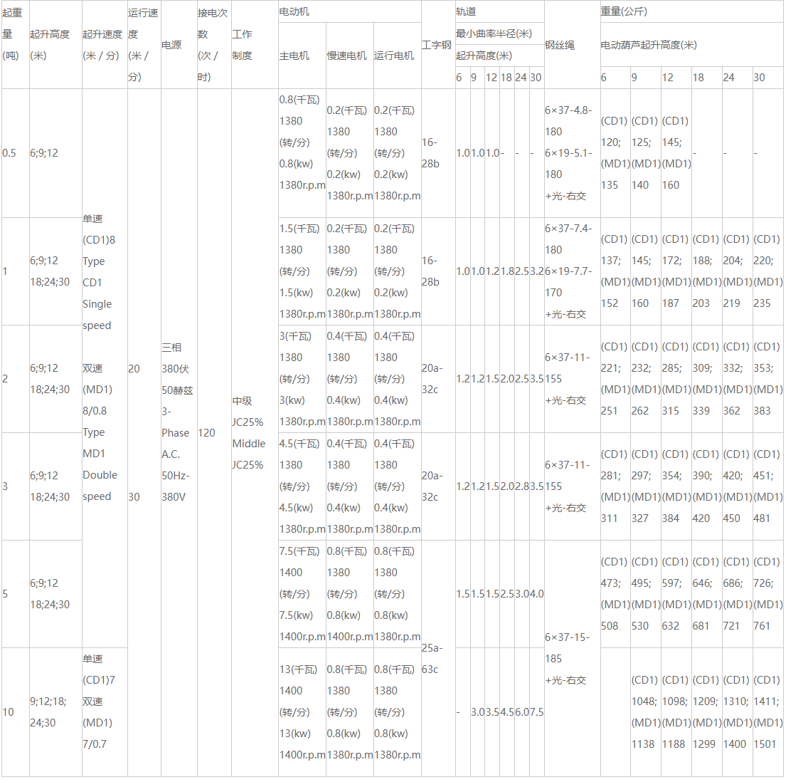 CD型電動葫蘆性能參數圖
